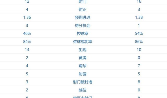 无奈直摇头，一场0-2，穆里尼奥太难了：欧冠基本出局 末轮PK皇马